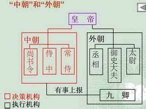 內朝|論漢代的內朝與外朝